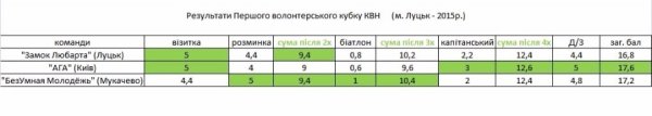 Кубок КВН міста Луцька назбирав більше  9000 гривень на потреби волинських бійців. ФОТО