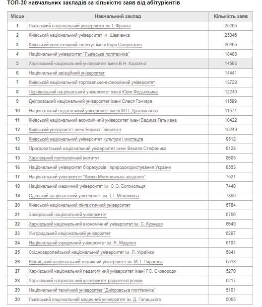 Волинський виш - у ТОПі найпопулярніших в Україні