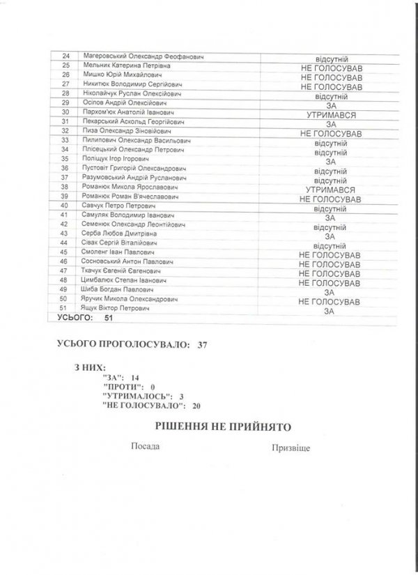 Відомо хто з луцьких депутатів не голосував за обмеження торгівлі російськими товарами