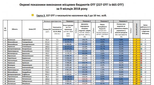 Три волинські громади – у топі найбагатших в Україні