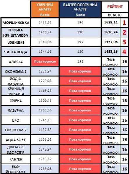 У Луцьку перевірили якість бутильованої води: які марки виявилися найкращими. ВІДЕО