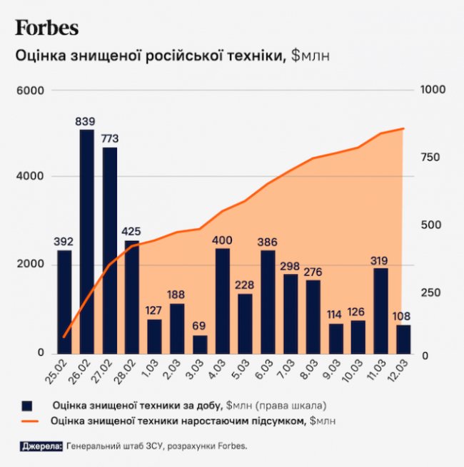 Українська армія знищила російської техніки на 5 мільярдів доларів