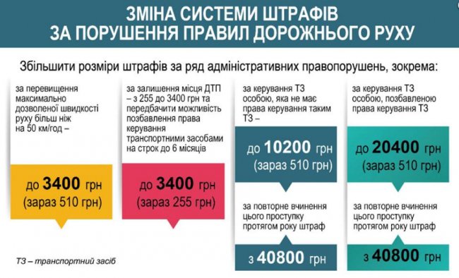 Як в Україні каратимуть водіїв-порушників. ІНФОГРАФІКА