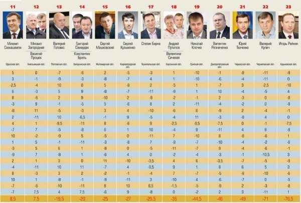 Гунчик очолив рейтинг голів облдержадміністрацій за 2015 рік. ІНФОГРАФІКА