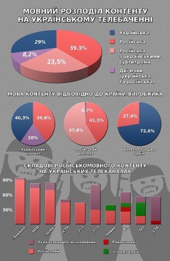 Які з українських телеканалів найбільше наповнені російським контентом, - дослідження
