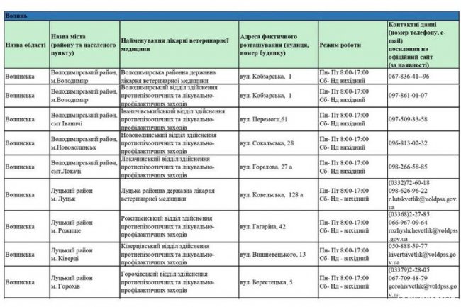 На Волині визначили 18 місць безплатної вакцинації тварин від сказу