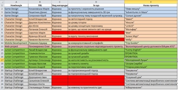У Луцьку нагородили переможців Міжнародного Чемпіонату комп'ютерних талантів «Золотий Байт 2016»