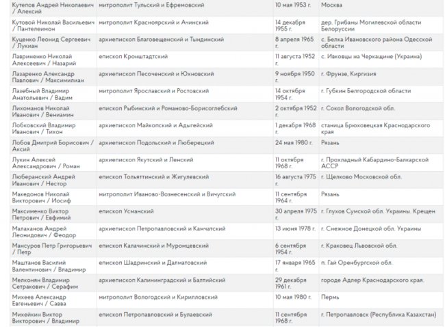 Два священники РПЦ з Волині отримали вказівки агітувати росіян укладати військовий контракт, –  ГУР