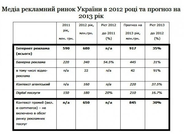 Український ринок інтернет-реклами в 2012 році перевищив 1 млрд. грн