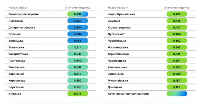 Волинь в п’ятірці лідерів із впровадження цифровізації у регіонах