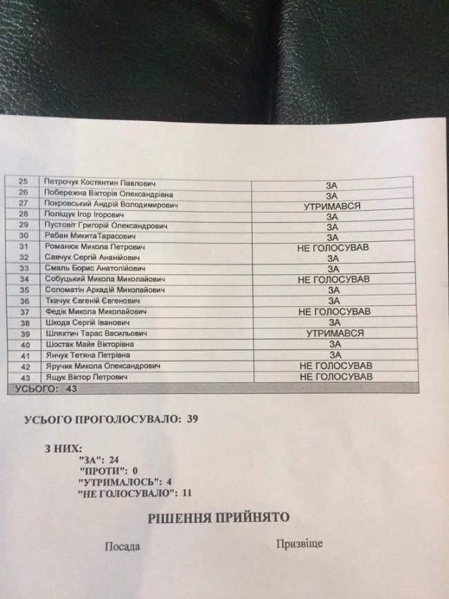 Відомо, хто з депутатів голосував за «зміну» секретаря Луцькради