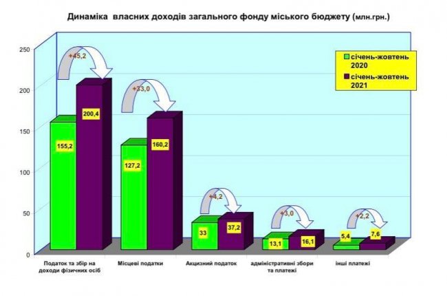 Ковель виконав бюджет на  106,3% за власними доходами, а перевиконав – на 6,3%