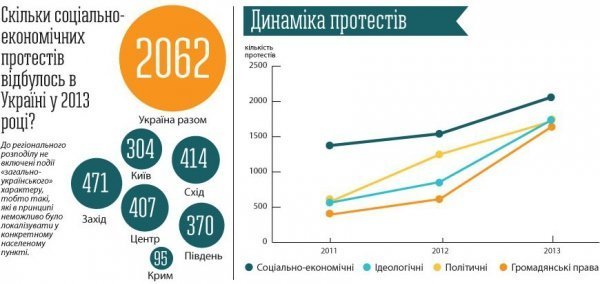 Українці здебільшого протестують через соціальні питання. ІНФОГРАФІКА