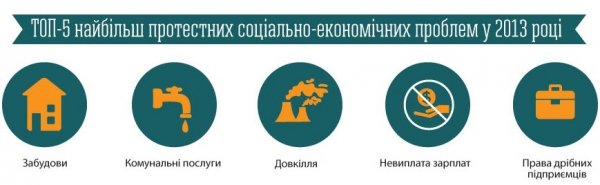 Українці здебільшого протестують через соціальні питання. ІНФОГРАФІКА