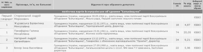 Відомі імена майбутніх депутатів Нововолинської міськради. СПИСОК