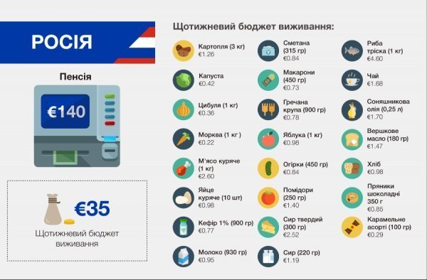 Які пенсії отримують у Cхідній Європі