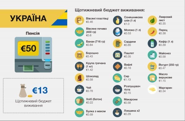 Які пенсії отримують у Cхідній Європі