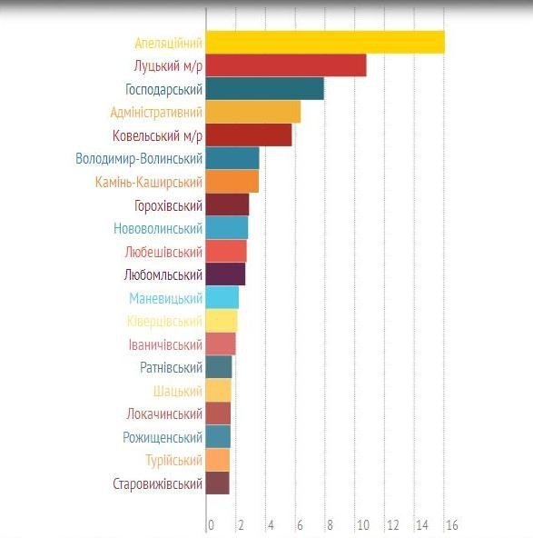 Назвали «найдорожчі» волинські суди
