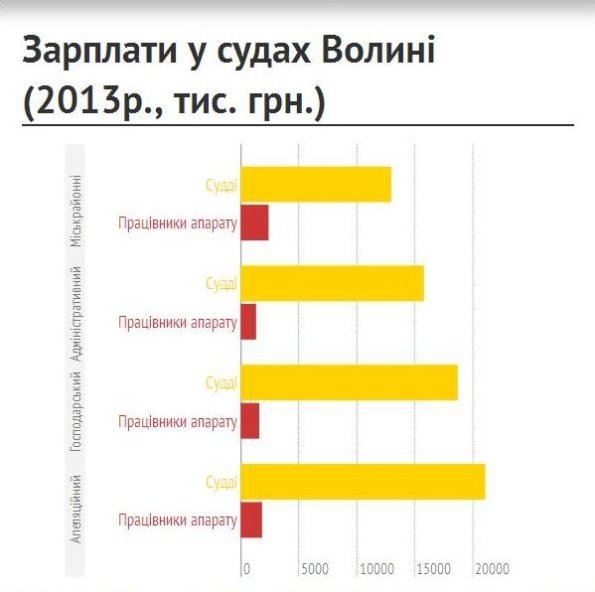 Назвали «найдорожчі» волинські суди