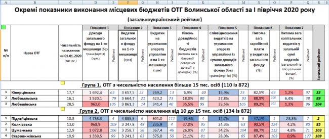 «Грошові» лідери та аутсайдери: позиції ОТГ Волині у всеукраїнському рейтингу. СПИСОК 