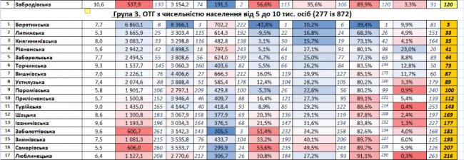 «Грошові» лідери та аутсайдери: позиції ОТГ Волині у всеукраїнському рейтингу. СПИСОК 