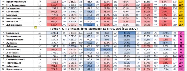 «Грошові» лідери та аутсайдери: позиції ОТГ Волині у всеукраїнському рейтингу. СПИСОК 