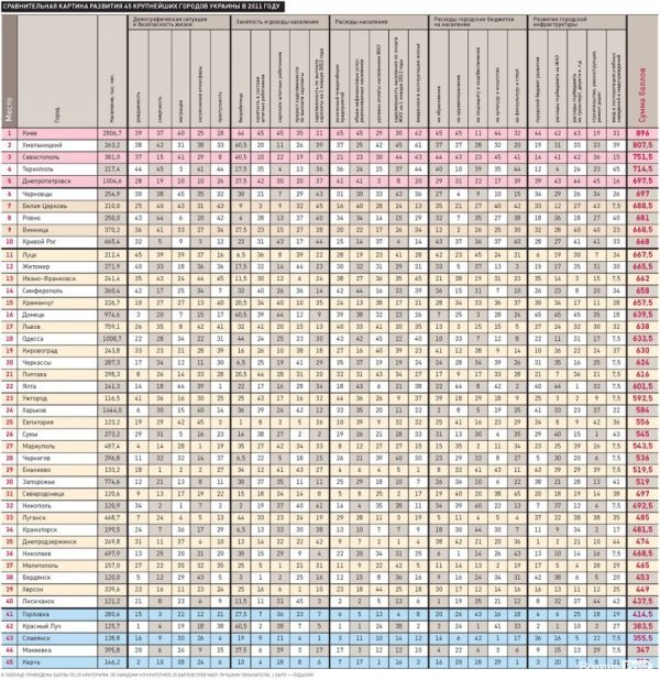 У Луцьку стало краще жити