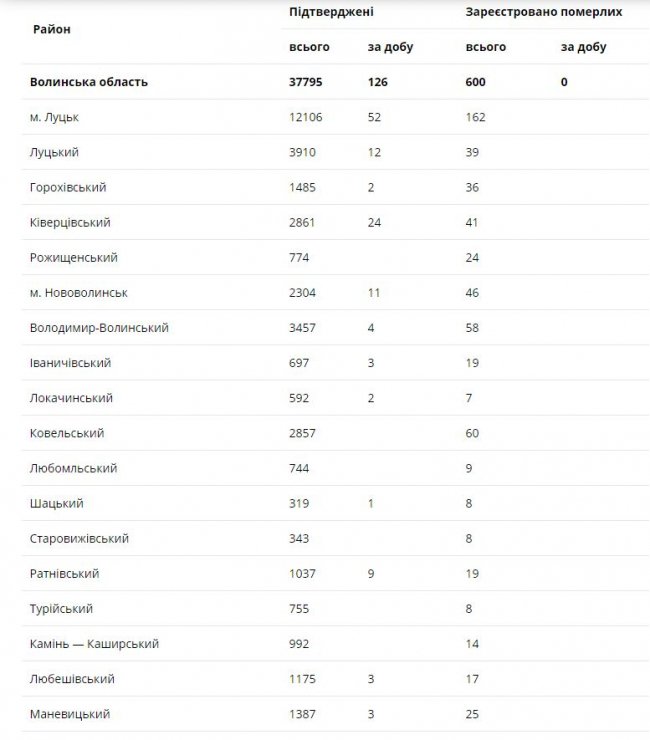 На Волині – 126 нових випадків коронавірусної хвороби