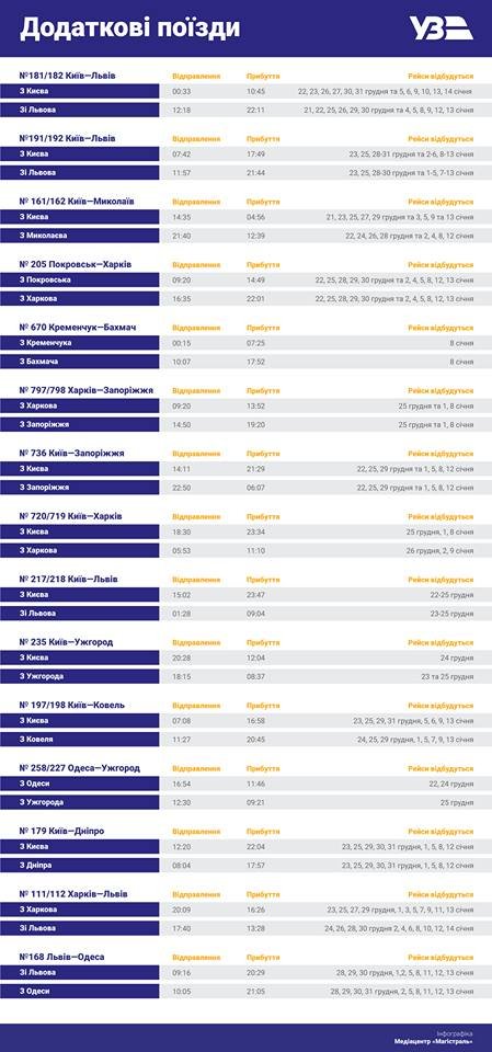 Укрзалізниця запустила додатковий потяг «Київ-Ковель». ГРАФІК