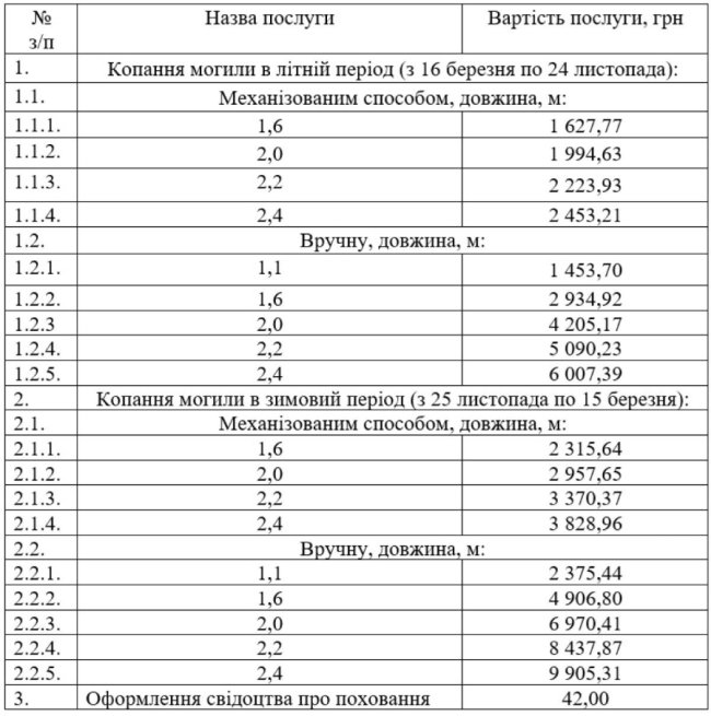 У Луцьку подорожчало копання могил: затвердили нові тарифи