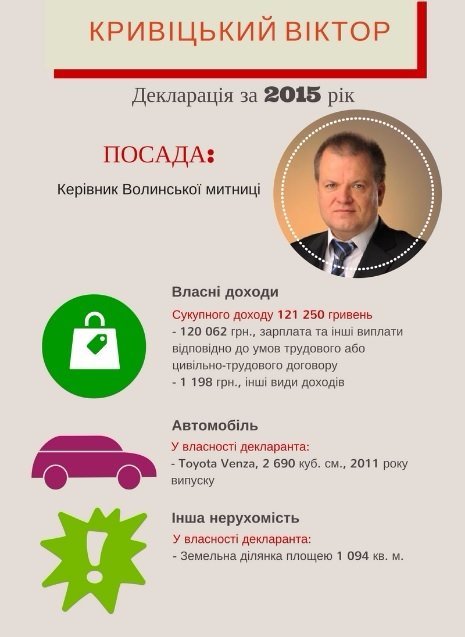 Стало відомо, на якій автівці їздить новий головний волинський митник. ІНФОГРАФІКА
