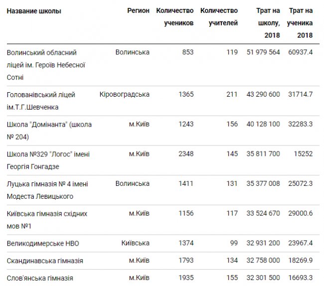 У ТОП-5 «найбагатших» шкіл України – дві луцьких
