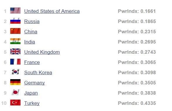 Україна на 25 місці серед найсильніших військових держав світу. ФОТО