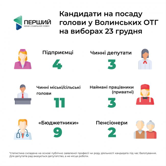 Хто хоче очолити новостворені громади на Волині