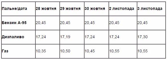 Скільки українцям в середньому коштує заправити автомобіль 