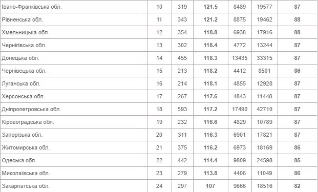 Волинь увійшла в топ-5 областей за результатами ЗНО-2020