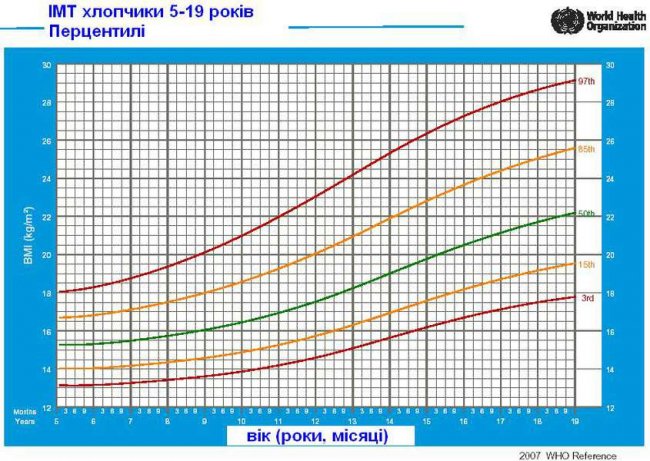 Як контролювати вагу дитини: поради луцької лікарки