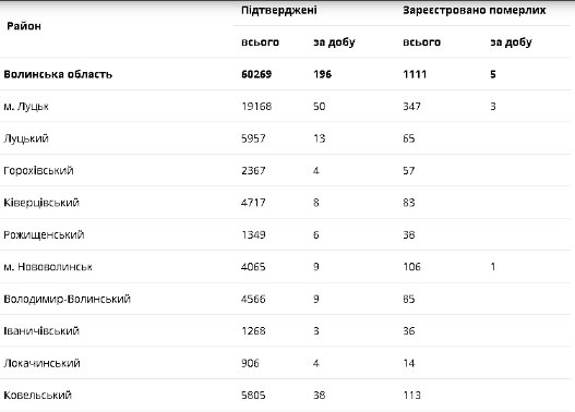 Коронавірус на Волині: оприлюднили статистику щодо недуги за останню добу