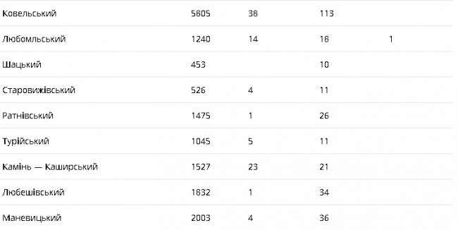 Коронавірус на Волині: оприлюднили статистику щодо недуги за останню добу