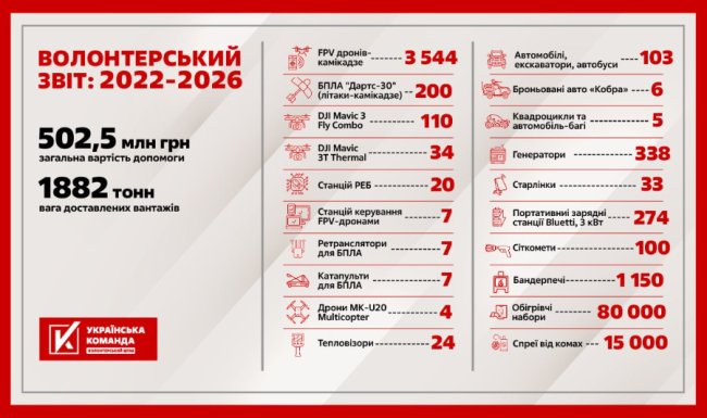 500 мільйонів гривень: волонтери «Української команди» назвали вартість допомоги, яку передали з 2022 року 