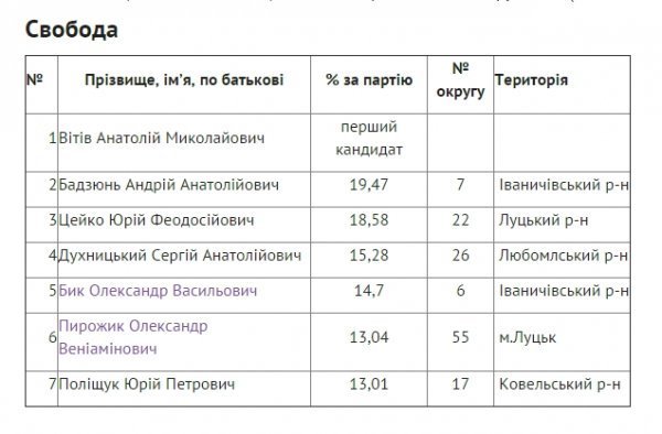 Персональний склад нової Волинської облради