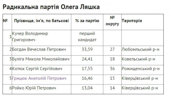 Персональний склад нової Волинської облради