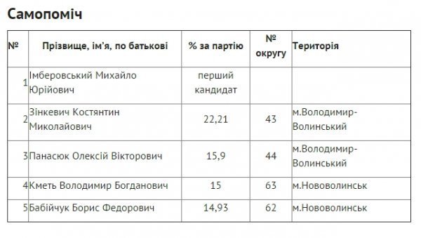 Персональний склад нової Волинської облради