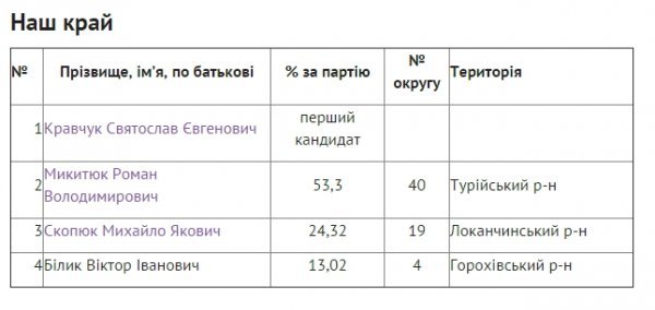 Персональний склад нової Волинської облради