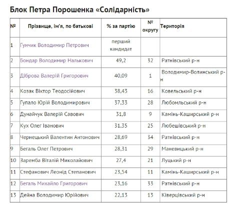 Персональний склад нової Волинської облради