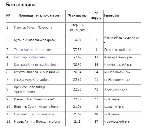 Персональний склад нової Волинської облради