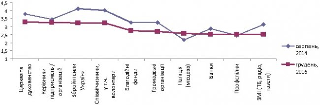 Рис. 1. «Наскільки Ви довіряєте таким інститутам?» – Інститути, яким довіряють