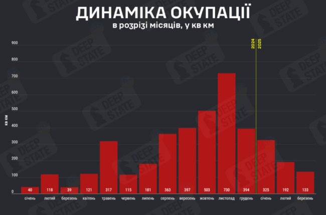 Deep state: Результативність російського наступу падає