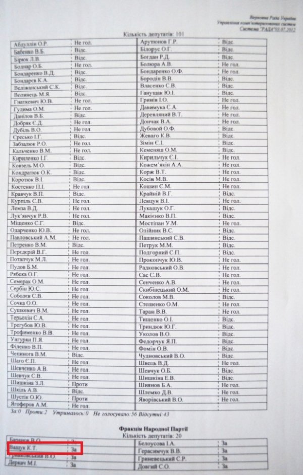 Мовний закон підтримали п’ять волинських нардепів