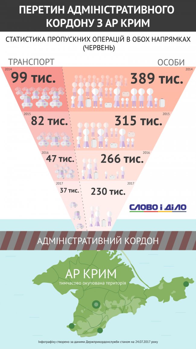Подорожі в Крим: як зменшувалась кількість мігрантів за роки окупації
